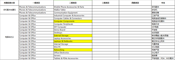 全球速賣通3C及汽摩配件行業商標化啟動 技術研發合規重塑競爭格局
